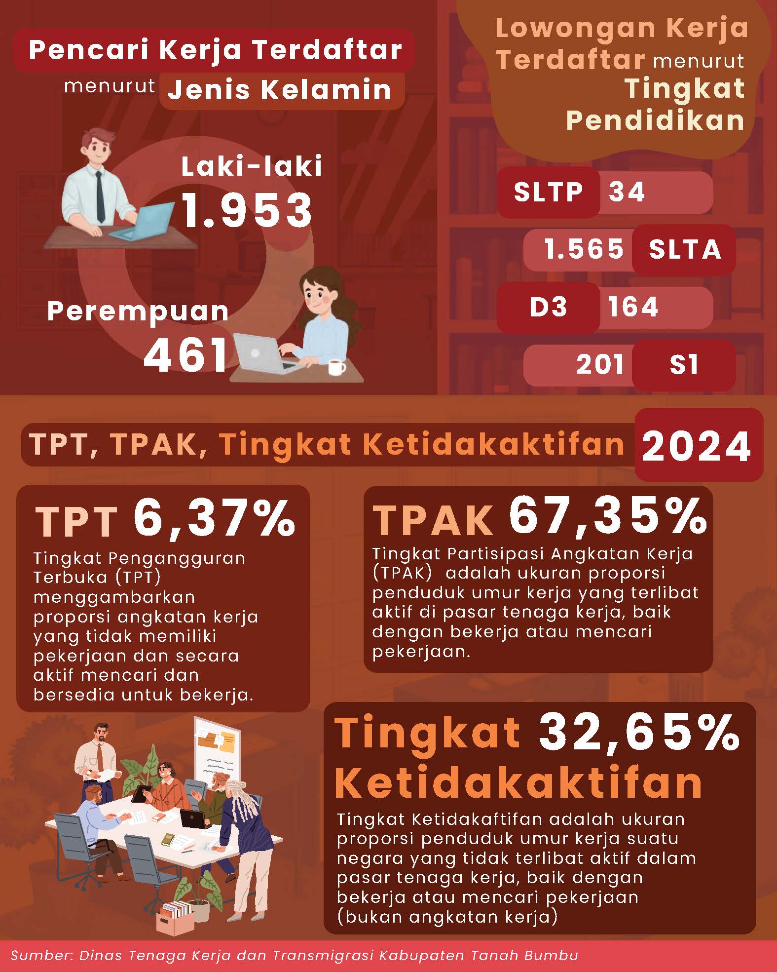 Kondisi Ketenagakerjaan Kabupaten Tanah Bumbu Tahun 2024